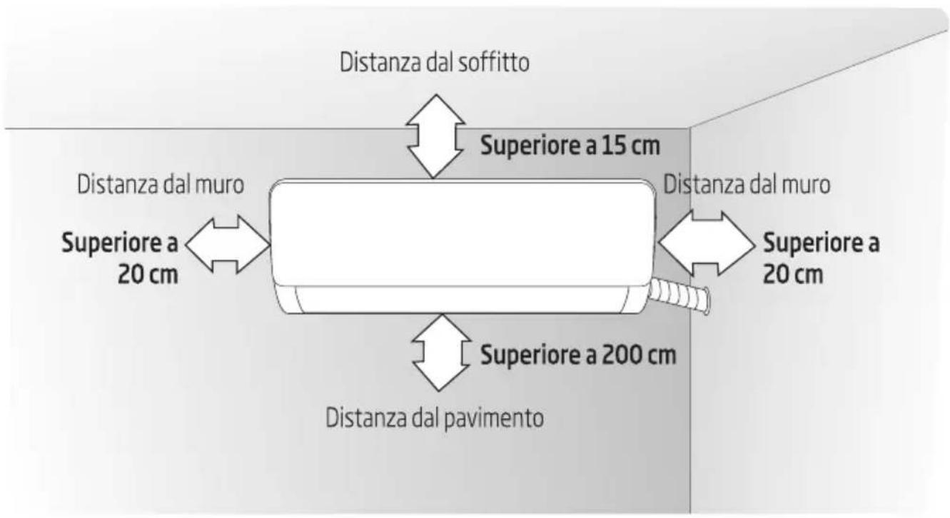 Distanza dal soffitto Superiore a 15 cm Distanza dal muro Superiore a 20 cm Distanza dal muro Superiore a 20 cm Superiore a 200 cm Distanza dal pavimento