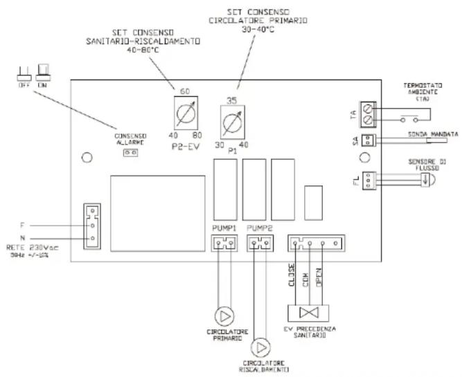 SET CONSENSO SANITARIO-RISCALDAMENTO 40-80°C SET CONSENSO CIRCULATORE PRIMARIO 30-40°C CONSENSO ALLARME 60 40 80 P2-EV 35 30 40 P1 PUMP1 PUMP2 CLOSE CIRCULATORE PRIMARIO EV PRECESENZA SANITARIO F N RETE 230Vac 5Hz +/-2% TERMOSTATO AMBIENTE STAN SANDA MANDATA SENSORE DI FLUSSO