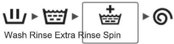 graph LR A["Water Wash"] --> B["Water Wash"] B --> C["+ Rinse Spin"] C --> D["Swing"]