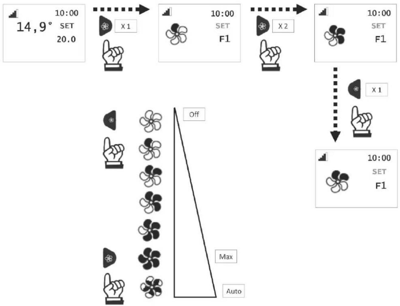 graph TD A["Start: 14° setting, 9° SET 20.0"] --> B["Player X1"] B --> C["Player F1"] C --> D["Player X2"] D --> E["Player F1"] E --> F["Player X1"] F --> G["Player F1"] G --> H["Off"] H --> I["Max"] I --> J["Auto"]