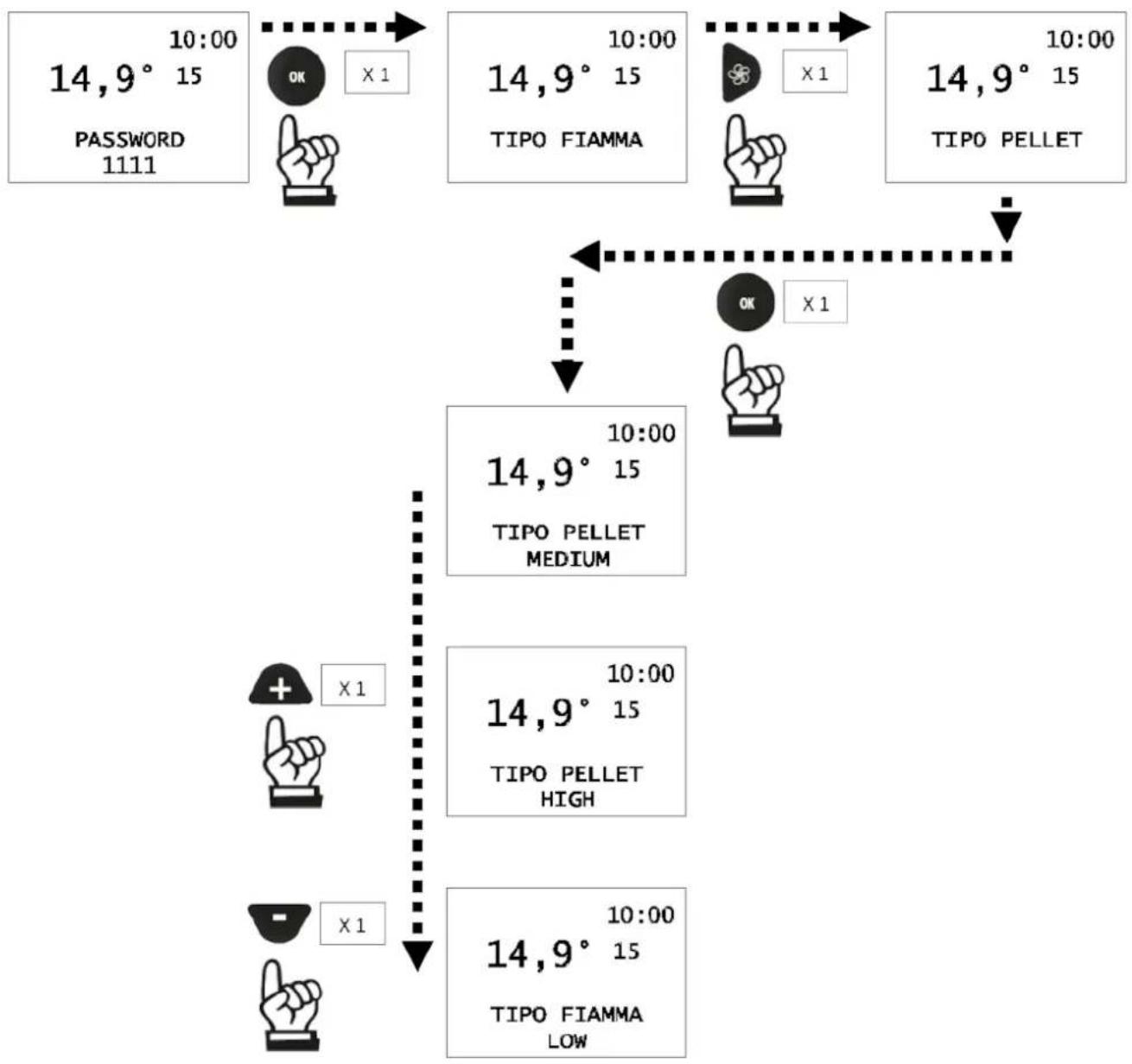 graph TD A["14,9° 15 PASSWORD 1111"] -->|10:00| B["OK X1"] B --> C["TIPO FIAMMA"] C -->|10:00| D["OK X1"] D --> E["TIPO PELLET"] E --> F["14,9° 15 TIPO PELLET MEDIUM"] F --> G["+ X1"] G --> H["TIPO PELLET HIGH"] H --> I["- X1"] I --> J["TIPO FIAMMA LOW"]