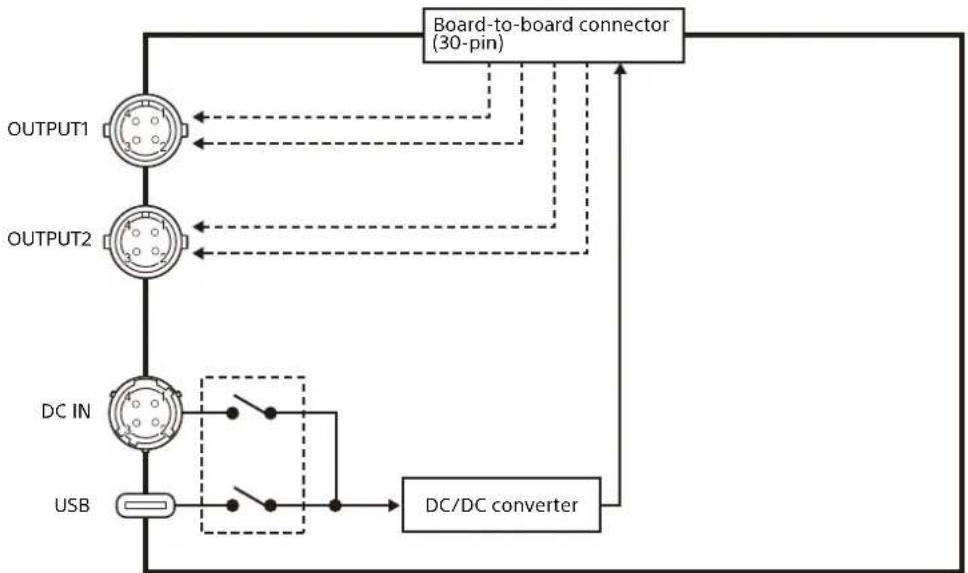 graph TD A["OUTPUT1"] --> B["Board-to-board connector (30-pin)"] C["OUTPUT2"] --> B D["DC IN"] --> E["DC/DC converter"] F["USB"] --> E B --> E E --> G["Output"]