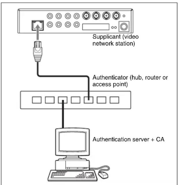 graph TD A["Supplicant (video network station)"] --> B["Authenticator (hub, router or access point)"] B --> C["Authentication server + CA"]
