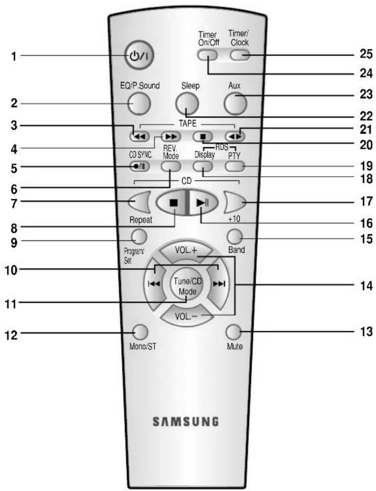 1 25 24 23 22 21 20 19 18 17 16 15 14 13 SAMSUNG Timer/ On/Off Timer/ Clock EQ/P.Sound Sleep Aux TAPE CD SYNC. REV. Display RDS PTY CD Repeat +10 Program' Set VOL.+ Band Tune/CD Mode VOL- Mono/ST Mute