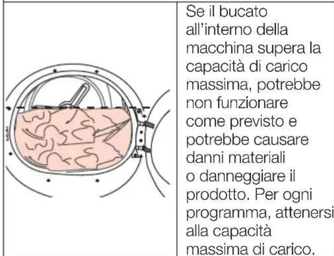 Se il bucato all'interno della macchina supera la capacità di carico massima, potrebbe non funzionare come previsto e potrebbe causare danni materiali o danneggiare il prodotto. Per ogni programma, attenersi alla capacità massima di carico.
