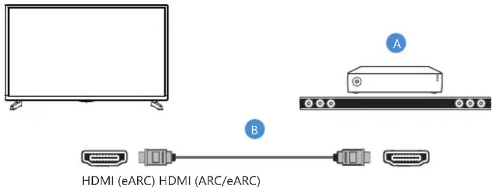 A B HDMI (eARC) HDMI (ARC/eARC)