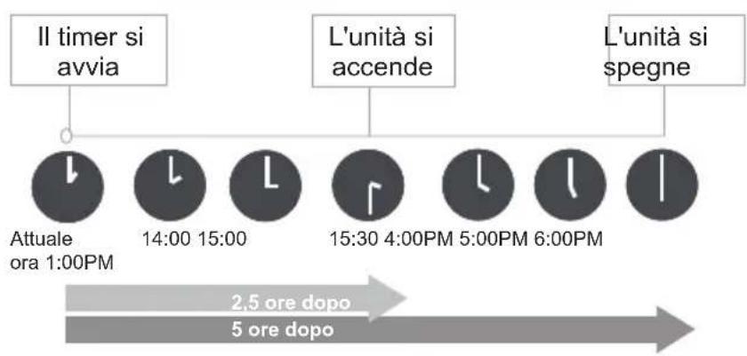 graph TD A["Il timer si avvia"] --> B["Attuale ora 1:00PM"] C["L'unità si accende"] --> D["14:00 15:00"] E["L'unità si spegne"] --> F["15:30 4:00PM 5:00PM 6:00PM"] B --> G["2,5 ore dopo"] D --> H["5 ore dopo"]