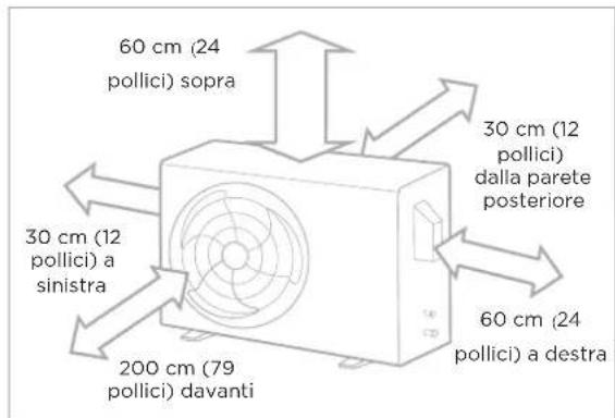 60 cm (24 pollici) sopra 30 cm (12 pollici) a sinistra 200 cm (79 pollici) davanti 30 cm (12 pollici) alla parete posteriore 60 cm (24 pollici) a destra