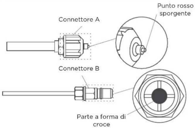 Connettore A Punto rosso sporgente Connettore B Parte a forma di croce