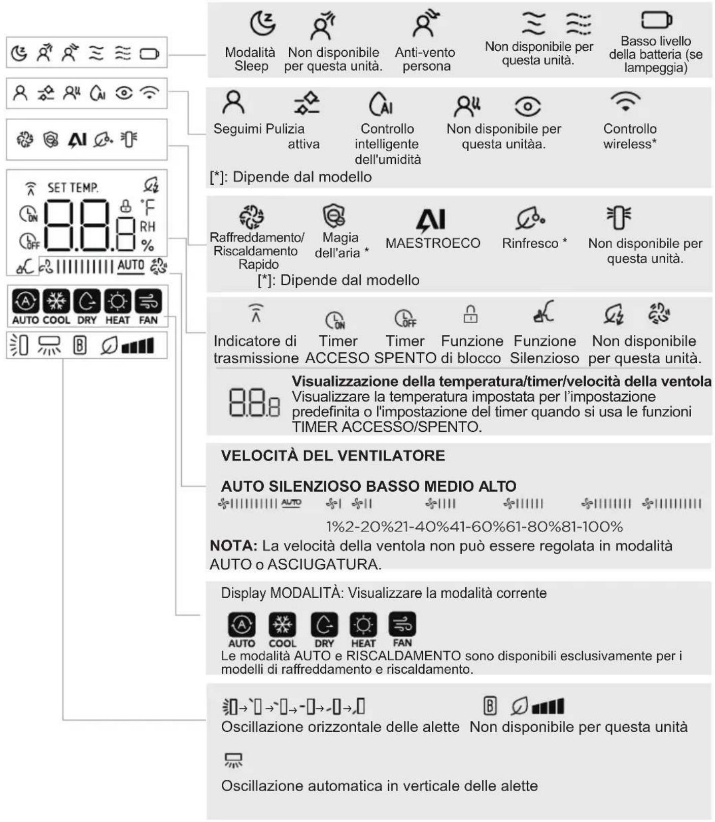 Modalità Sleep Non disponibile per questa unità. Anti-vento persona Non disponibile per questa unità. Basso livello della batteria (se lampeggia) Seguimi Pulizia attiva Controllo intelligente dell'umidità Non disponibile per questa unità. Controllo wireless* [*]: Dipende dal modello Raffreddamento/R…