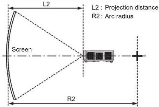 L2 L2 : Projection distance R2 : Arc radius Screen R2