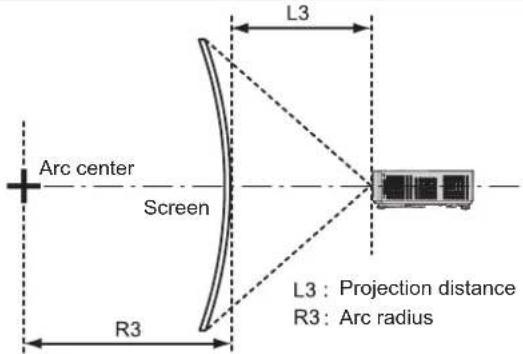 Arc center Screen R3 L3 L3 : Projection distance R3 : Arc radius