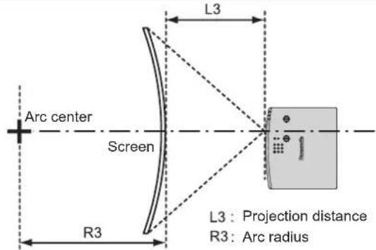 L3 Arc center Screen R3 L3 : Projection distance R3 : Arc radius