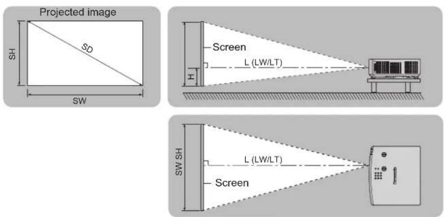 Projected image SH SD SW Screen L (LW/LT) H SW SH L (LW/LT) Screen