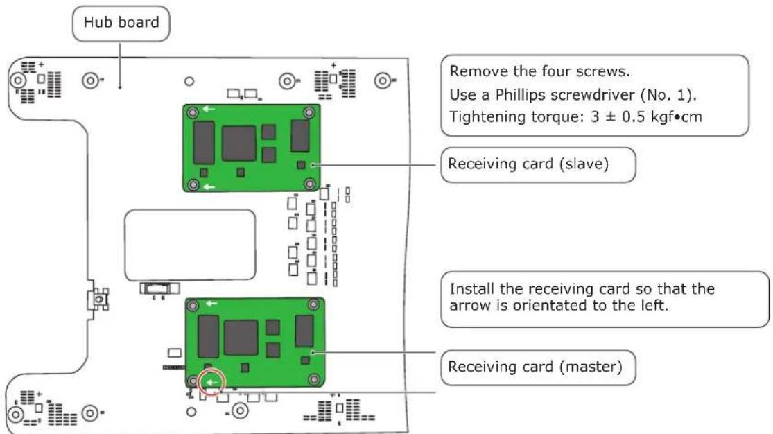 Hub board Remove the four screws. Use a Phillips screwdriver (No. 1). Tightening torque: 3 ± 0.5 kgf•cm Receiving card (slave) Install the receiving card so that the arrow is orientated to the left. Receiving card (master)
