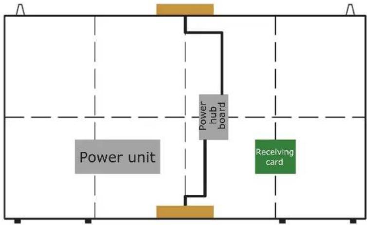 graph TD A["Power unit"] --> B["Power hub board"] B --> C["Receiving card"]