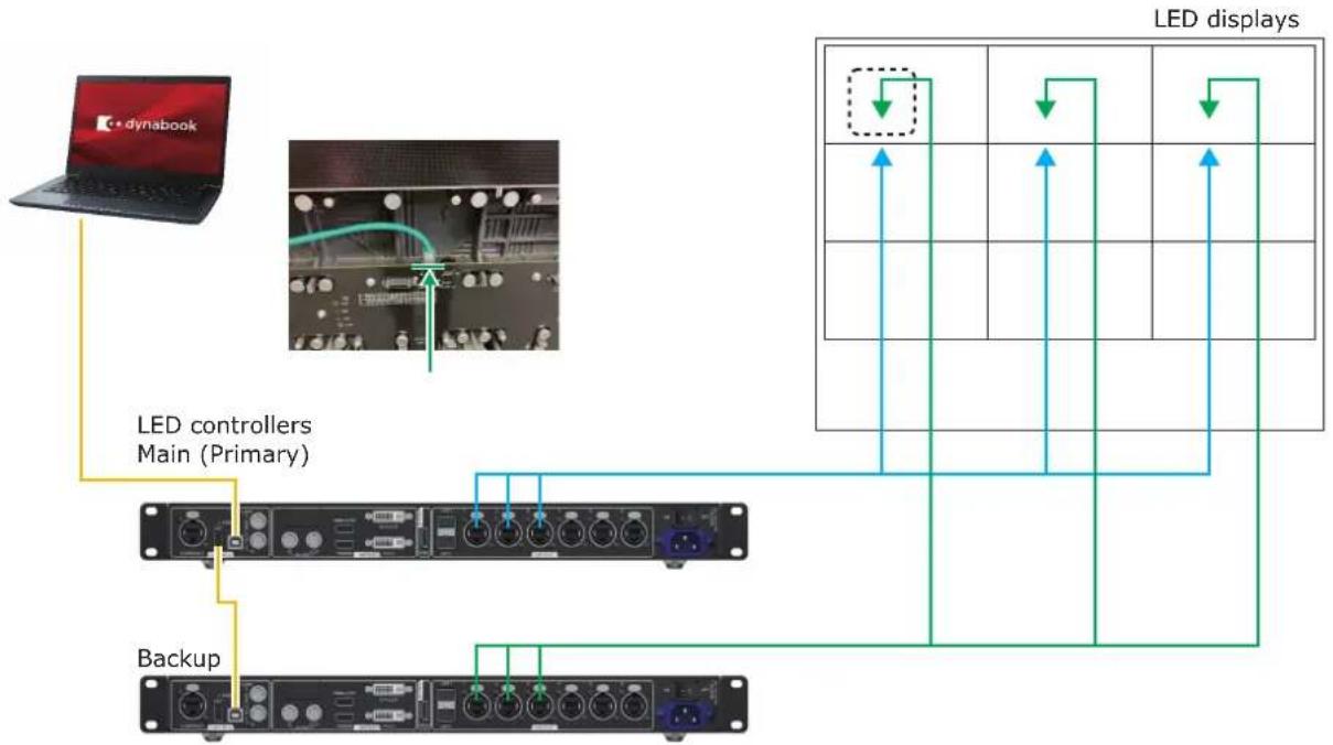 graph TD A["Laptop"] --> B["LED controllers Main (Primary)"] B --> C["Backup"] C --> D["LED displays"] D --> E["Output Lines"] style A fill:#f9f,stroke:#333 style B fill:#ccf,stroke:#333 style C fill:#cfc,stroke:#333 style D fill:#fcc,stroke:#333 style E fill:#ffc,stroke:#333