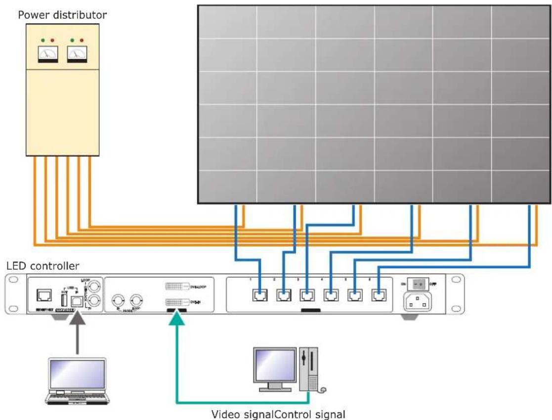 graph TD A["Power distributor"] --> B["LED controller"] B --> C["Video signalControl signal"] C --> D["Computer"] B --> E["Pods 1-8"] B --> F["Pods 9-10"] B --> G["Pods 1-8"] B --> H["Pods 1-8"] style A fill:#f9f,stroke:#333 style B fill:#ccf,stroke:#333 style C fill:#cfc,stroke:#333 style D fill:#f…