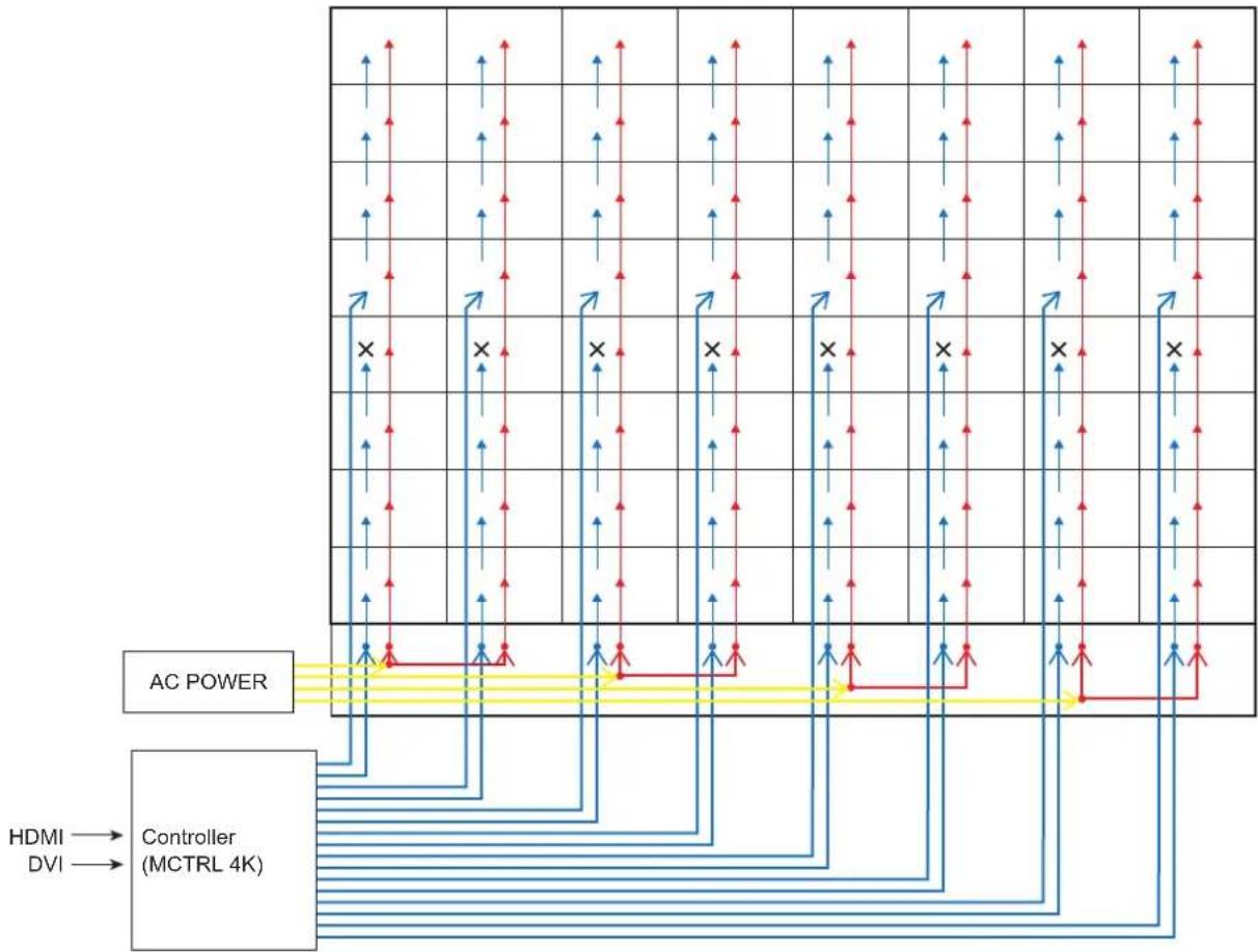 graph TD A["AC POWER"] --> B["Controller (MCTRL 4K)"] B --> C["HDMI"] B --> D["DVI"] C --> E["Output"] D --> E E --> F["Output"] style A fill:#f9f,stroke:#333 style B fill:#bbf,stroke:#333 style C fill:#dfd,stroke:#333 style D fill:#dfd,stroke:#333 style E fill:#ffd,stroke:#333 style F fill:#ffd,str…