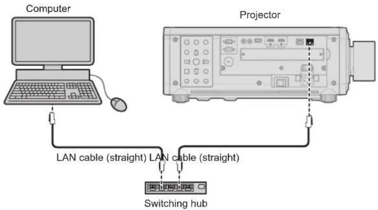 Computer Projector LAN cable (straight) LAN cable (straight) Switching hub