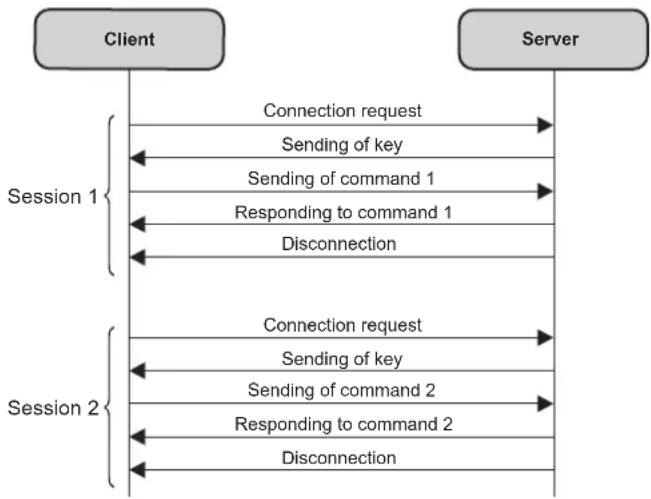 graph TD A["Client"] -->|Connection request| B["Server"] B -->|Sending of key| A A -->|Sending of command 1| B B -->|Responding to command 1| A A -->|Disconnection| B B -->|Disconnection| A C["Session 1"] --> A C --> B D["Session 2"] --> A D --> B E["Session 2"] --> B
