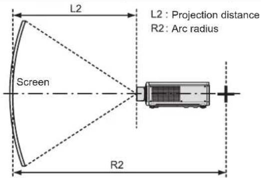 L2 L2 : Projection distance R2: Arc radius Screen R2