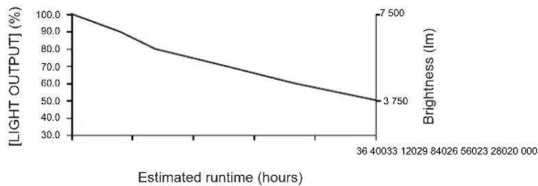| Estimated runtime (hours) | [LIGHT OUTPUT] (%) | Brightness (lm) | | ------------------------- | ----------------- | --------------- | | 3640033 | 50.0 | 7500 | | 12029 | 45.0 | 7000 | | 84026 | 40.0 | 6500 | | 56023 | 35.0 | 6000 | | 28020 | 30.0 | 5500 |