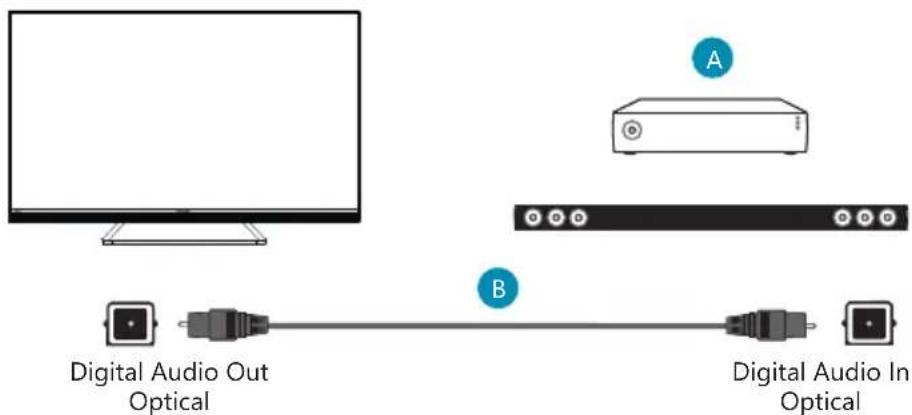 Digital Audio Out Optical A B Digital Audio In Optical