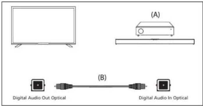 (A) Digital Audio Out Optical (B) Digital Audio In Optical