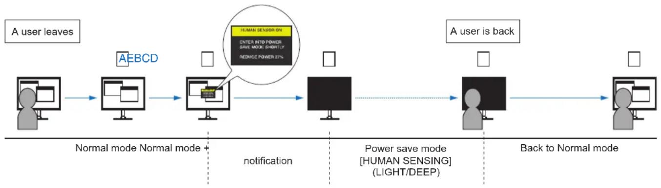 graph LR A["A user leaves"] --> B["Normal mode Normal mode + notification"] B --> C["HUMAN SENSING ON ENTER INTO POWER SAVE MODE SHORTLY REDUCE POWER 27%"] C --> D["Power save mode [HUMAN SENSING"] (LIGHT/DEEP)] D --> E["Back to Normal mode"] E --> F["A user is back"]