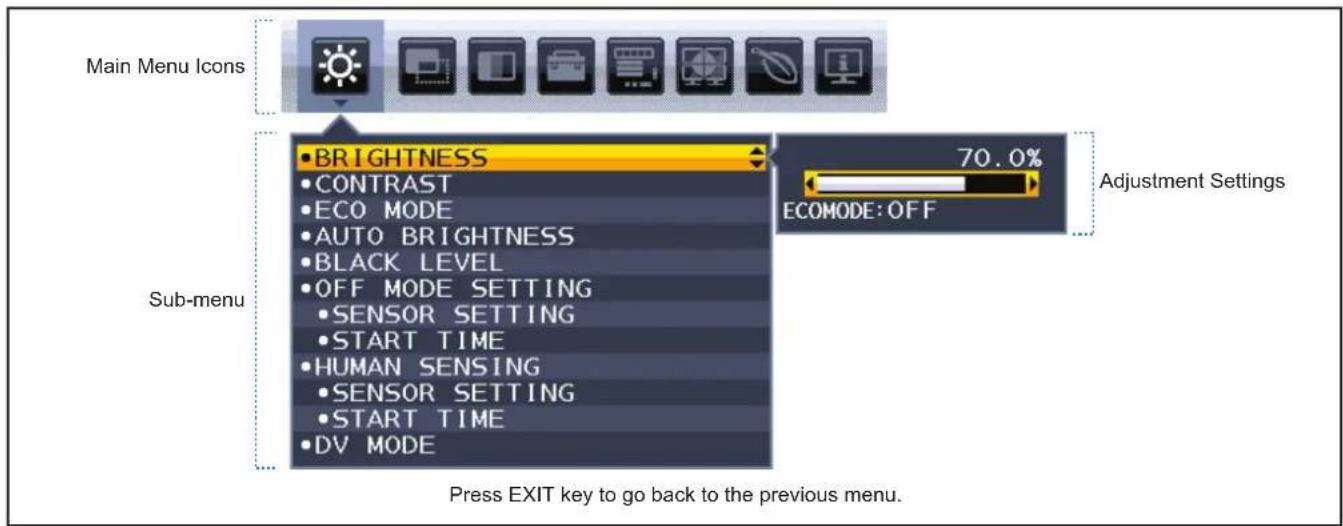 Main Menu Icons BRIGHTNESS CONTRAST ECO MODE AUTO BRIGHTNESS BLACK LEVEL OFF MODE SETTING SENSOR SETTING START TIME HUMAN SENSING SENSOR SETTING START TIME DV MODE 70.0% ECOMODE: OFF Adjustment Settings Sub-menu Press EXIT key to go back to the previous menu.