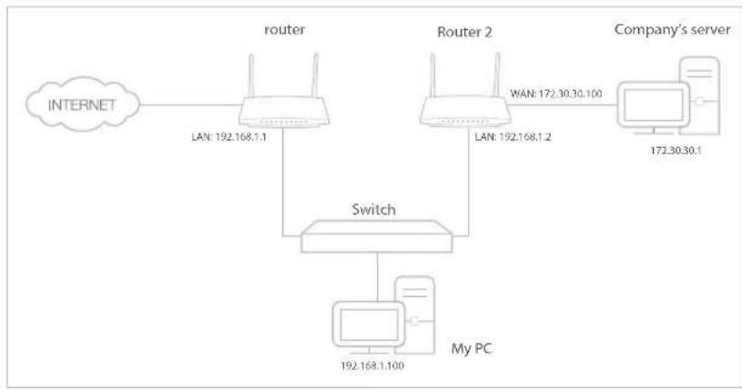 graph TD A["INTERNET"] --> B["router"] B --> C["Switch"] C --> D["My PC"] B --> E["Router 2"] E --> F["Company's server"] B --> G["LAN: 192.168.1.1"] E --> H["LAN: 192.168.1.2"] H --> I["WAN: 172.30.30.100"] E --> J["172.30.30.1"] C --> K["192.168.1.100"]