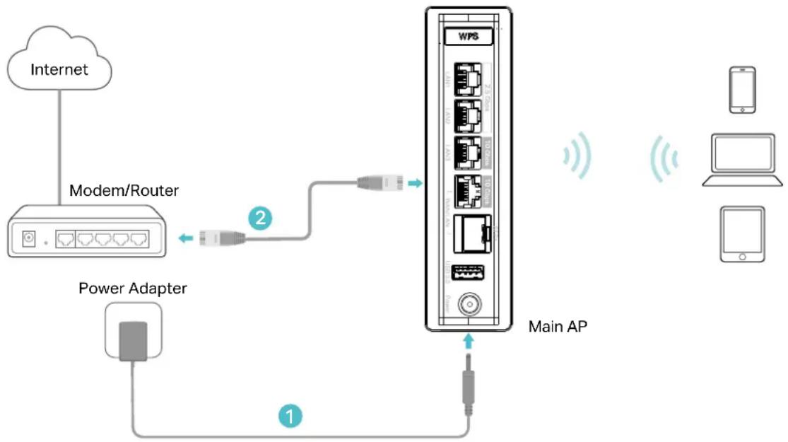 graph TD A["Internet"] --> B["Modem/Router"] B <--> C["Power Adapter"] C --> D["Main AP"] D --> E["Mobile Device"] D --> F["Smartphone"]