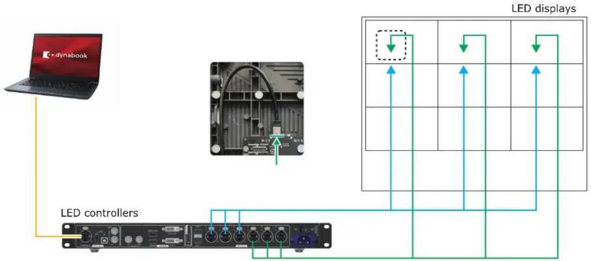 graph TD A["Laptop"] --> B["LED controllers"] B --> C["Analog chip with ports"] C --> D["LED displays"] D --> E["Grid of LEDs with arrows indicating direction"] style A fill:#f9f,stroke:#333 style B fill:#ccf,stroke:#333 style C fill:#cfc,stroke:#333 style D fill:#fcc,stroke:#333 style E fill:#ffc,s…