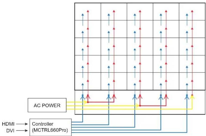 graph TD A["AC POWER"] --> B["Controller (MCTRL660Pro)"] B --> C["HDMI"] B --> D["DVI"] C --> E["Red Arrow Down"] D --> F["Red Arrow Up"] E --> G["Blue Arrow Down"] F --> H["Blue Arrow Up"] G --> I["Red Arrow Down"] H --> J["Red Arrow Up"] I --> K["Red Arrow Down"] J --> L["Red Arrow Up"] K --> M["Y…