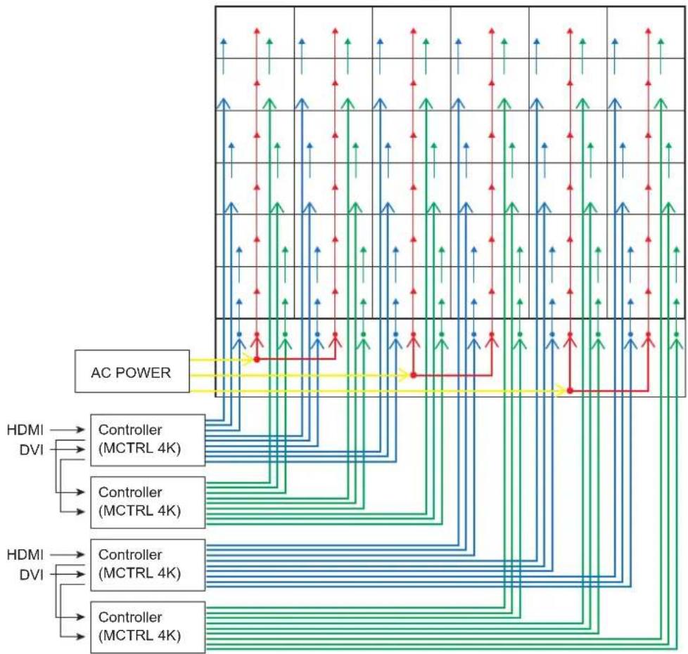 graph TD A["AC POWER"] --> B["Controller (MCTRL 4K)"] B --> C["HDMI"] B --> D["DVI"] B --> E["Controller (MCTRL 4K)"] E --> F["HDMI"] E --> G["DVI"] E --> H["Controller (MCTRL 4K)"] H --> I["AC POWER"] style A fill:#f9f,stroke:#333 style B fill:#bbf,stroke:#333 style C fill:#dfd,stroke:#333 style D…