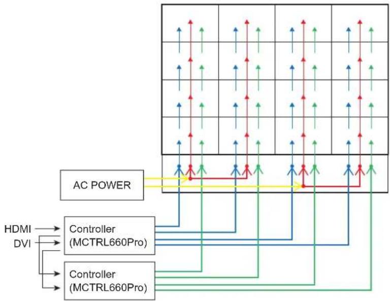 graph TD A["HDMI"] --> B["Controller (MCTRL660Pro)"] C["DVI"] --> B D["Controller (MCTRL660Pro)"] --> B B --> E["AC POWER"] style A fill:#f9f,stroke:#333 style C fill:#f9f,stroke:#333 style D fill:#f9f,stroke:#333 style E fill:#ccf,stroke:#333