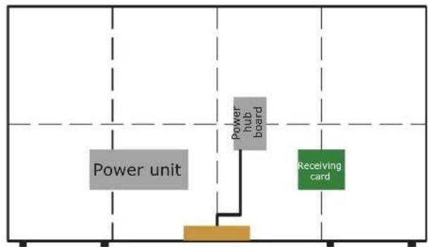 graph TD A["Power unit"] --> B["Power hub board"] B --> C["Receiving card"]
