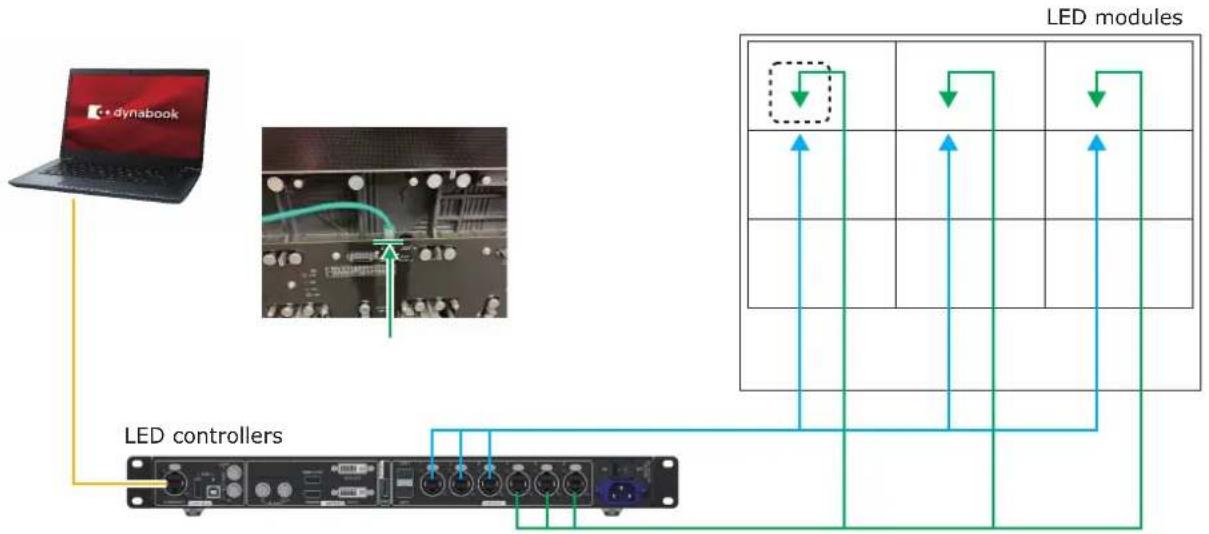 graph TD A["Laptop"] --> B["LED controllers"] B --> C["LED modules"] C --> D["Grid 1"] C --> E["Grid 2"] C --> F["Grid 3"] C --> G["Grid 4"] C --> H["Grid 5"] C --> I["Grid 6"] C --> J["Grid 7"] C --> K["Grid 8"] C --> L["Grid 9"] C --> M["Grid 10"] C --> N["Grid 11"] C --> O["Grid 12"] C --> P["Gri…