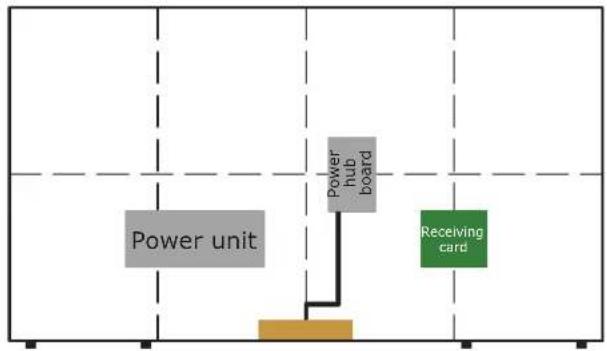 graph TD A["Power unit"] --> B["Power hub board"] B --> C["Receiving card"]
