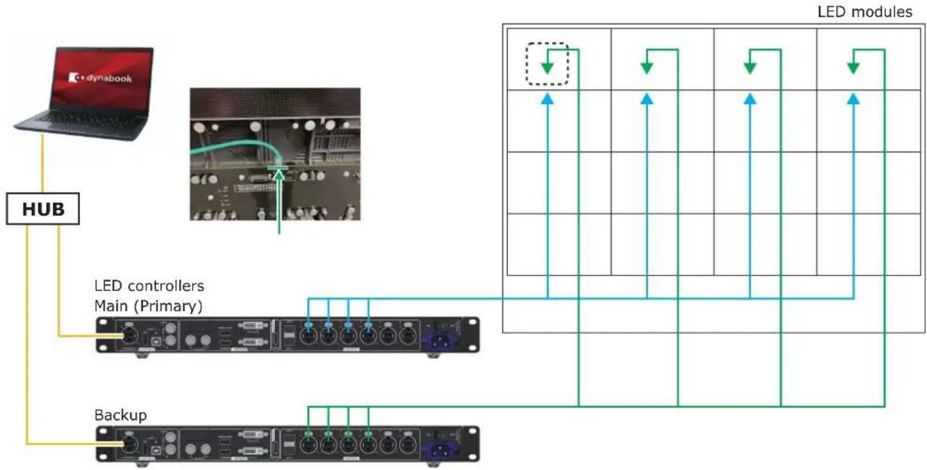 graph TD A["HUB"] --> B["LED controllers Main (Primary)"] B --> C["Backup"] D["Led module 1"] --> E["LED module 2"] E --> F["LED module 3"] F --> G["LED module 4"] G --> H["LED module 5"] H --> I["LED module 6"] I --> J["LED module 7"] J --> K["LED module 8"] K --> L["LED module 9"] L --> M["LED mod…