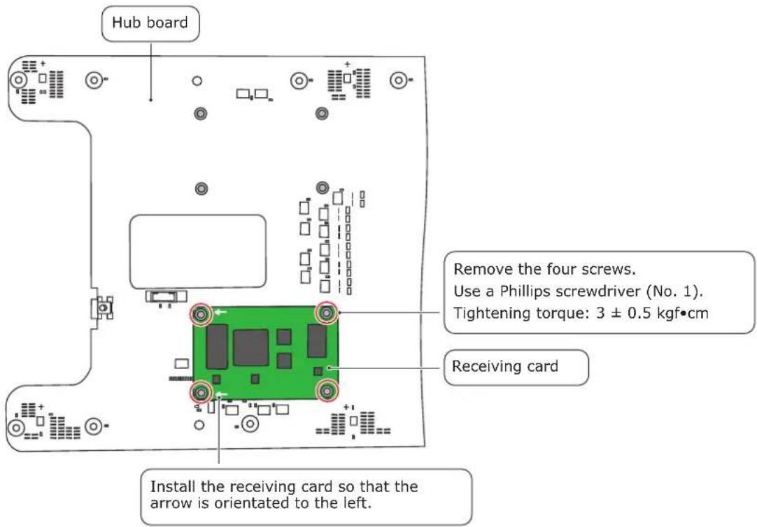 Hub board Remove the four screws. Use a Phillips screwdriver (No. 1). Tightening torque: 3 ± 0.5 kgf•cm Receiving card Install the receiving card so that the arrow is orientated to the left.