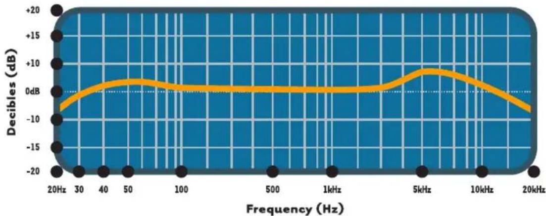 | Frequency (Hz) | Decibles (dB) | | -------------- | ------------- | | 20 | -10 | | 30 | -5 | | 40 | 0 | | 50 | 5 | | 100 | 0 | | 500 | 0 | | 1kHz | 0 | | 5kHz | 5 | | 10kHz | 0 | | 20kHz | -10 |