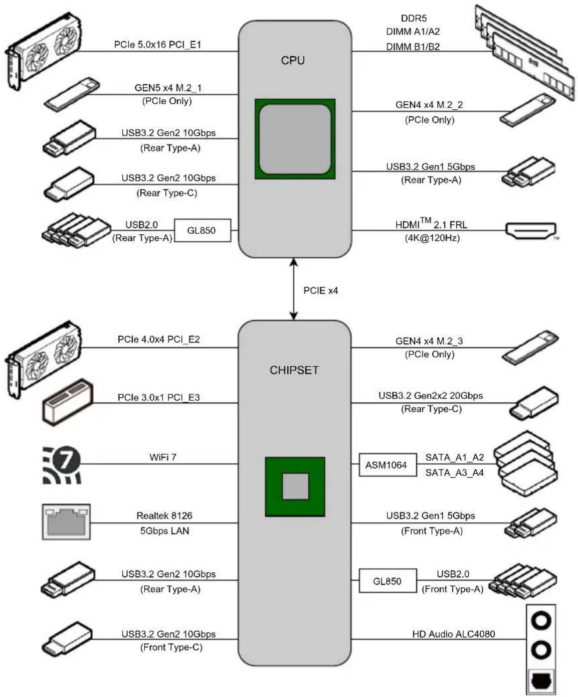 graph TD A["CPU"] -->|PCIE x4| B["CHIPSET"] B --> C["PCIe 5.0x16 PCI_E1"] B --> D["PCIe 4.0x4 PCI_E2"] B --> E["PCIe 3.0x1 PCI_E3"] B --> F["WiFi 7"] B --> G["Realtek 8126 5Gbps LAN"] B --> H["USB3.2 Gen2 10Gbps (Rear Type-A)"] B --> I["USB3.2 Gen2 10Gbps (Rear Type-C)"] B --> J["GL850"] B --> K["AS…