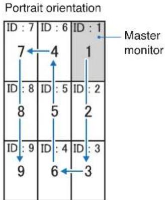 graph TD A["ID: 7"] --> B["7"] C["ID: 6"] --> D["4"] E["ID: 1"] --> F["1"] G["ID: 8"] --> H["8"] I["ID: 5"] --> J["5"] K["ID: 2"] --> L["2"] M["ID: 9"] --> N["9"] O["ID: 4"] --> P["6"] Q["ID: 3"] --> R["3"] S["Master monitor"] --> T["Top shaded region"]