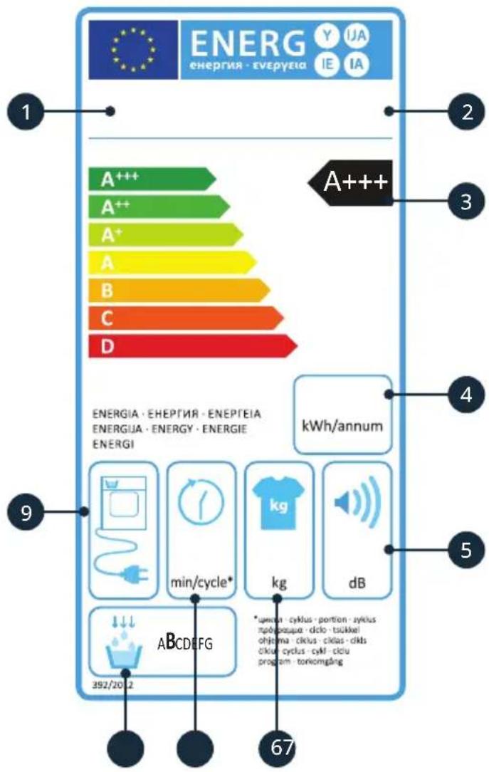 ENERG ENERGIE · ENEPUEIA Y IJA IE IA 1 2 A++ 3 A+++. 4 ENERGIA · ENEPTEIA · ENEPTEIA ENERGIA · ENERGY · ENERGIE ENERGI kWh/annum 5 9 min/cycle* kg dB *upward - cyklus - portion - zylus upward-oupa - diclo - tsukkel ohjema - ciklus - ciklas - cikls ciklus - cyclus - cykl - ciclu program - tonkomgäng…