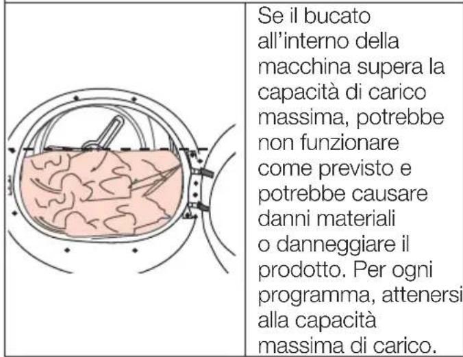 Se il bucato all'interno della macchina supera la capacità di carico massima, potrebbe non funzionare come previsto e potrebbe causare danni materiali o danneggiare il prodotto. Per ogni programma, attenersi alla capacità massima di carico.