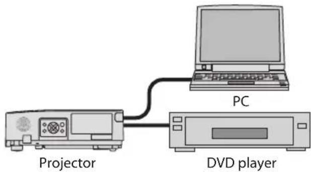 Projector PC DVD player