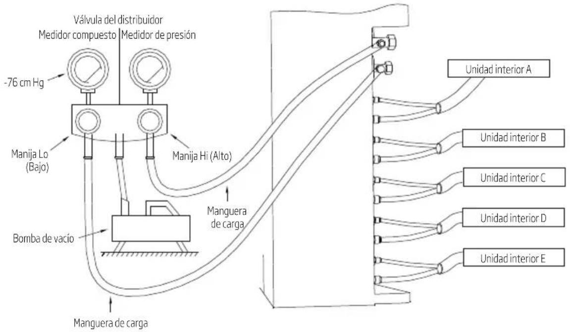 graph TD A["Manija Lo (Bajo)"] --> B["Manija Hi (Alto)"] B --> C["Manguera de carga"] C --> D["Bomba de vacío"] D --> E["Manija Lo (Bajo)"] E --> F["Válvula del distribuidor"] F --> G["Medidor compuesto"] F --> H["Medidor de presión"] G --> I["Manguera de carga"] H --> I I --> J["Unidad interior A"]…