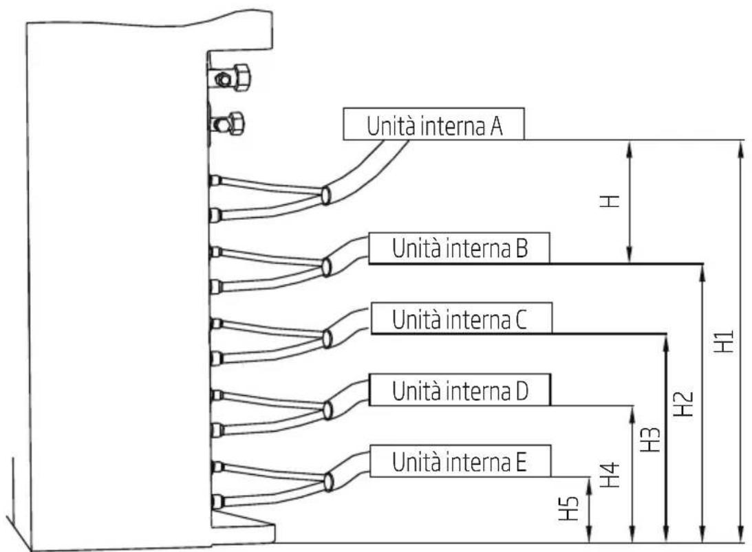 graph TD A["Unità interna A"] --> B["Unità interna B"] A --> C["Unità interna C"] A --> D["Unità interna D"] A --> E["Unità interna E"] B --> F["H"] C --> G["H1"] D --> H["H2"] E --> I["H3"] F --> J["H5"] G --> K["H4"] H --> L["H2"]